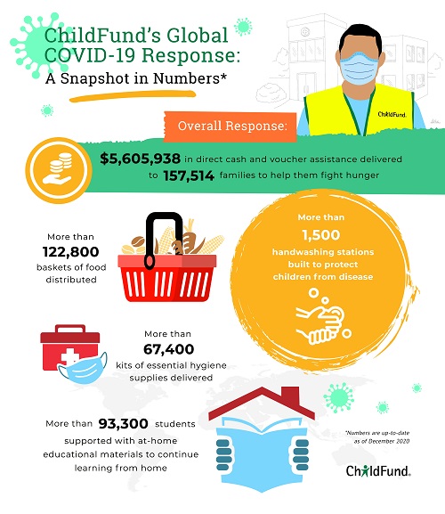 Infographic about ChildFund's COVID-19 response.